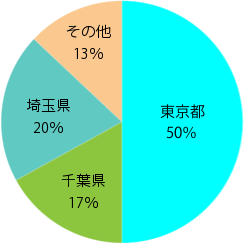 保育園の求人
