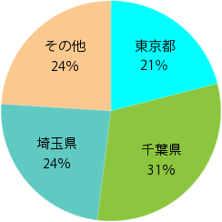 認定こども園の求人