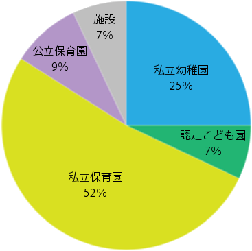 幼稚園・保育園・認定こども園などの就職先