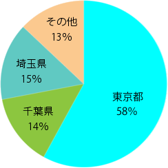 施設の求人