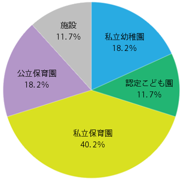 幼稚園・保育園・認定こども園などの就職先