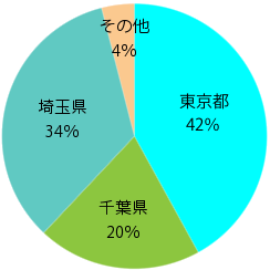 幼稚園の求人