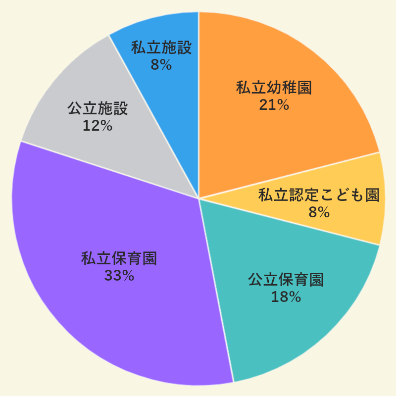 幼稚園・保育園・認定こども園などの就職先