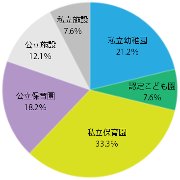 幼稚園・保育園・認定こども園などの就職先