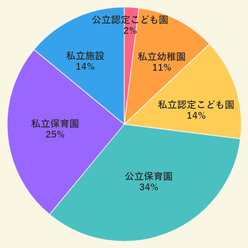 幼稚園・保育園・認定こども園などの就職先